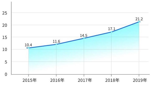 2019年江苏、四川、广东、福建多省考研人数持续翻番