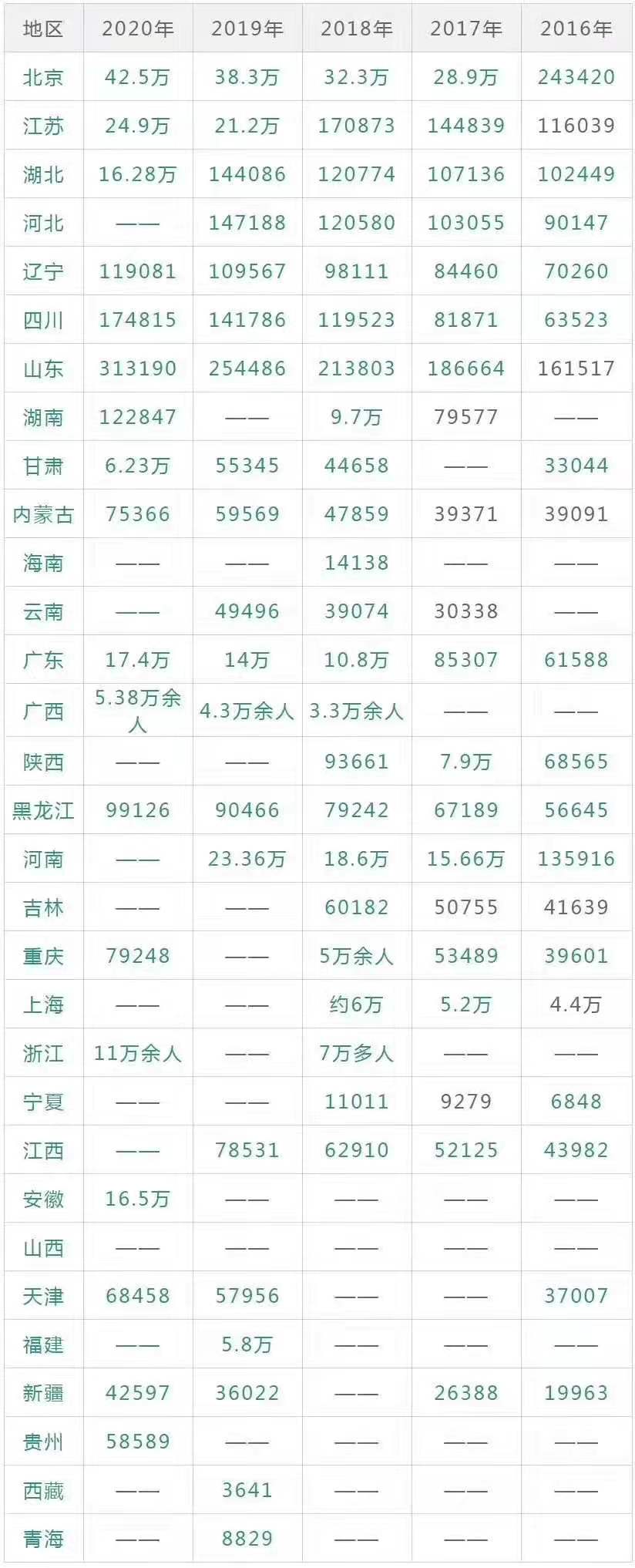 2020考研各省报考人数