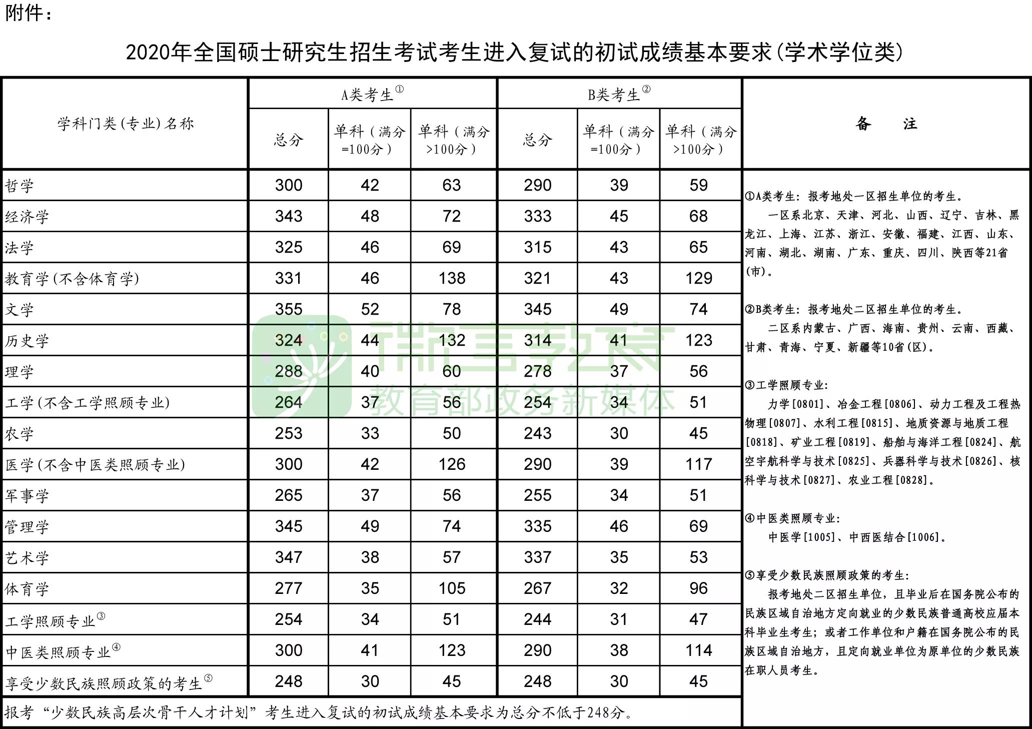 2020年考研国家线公布了