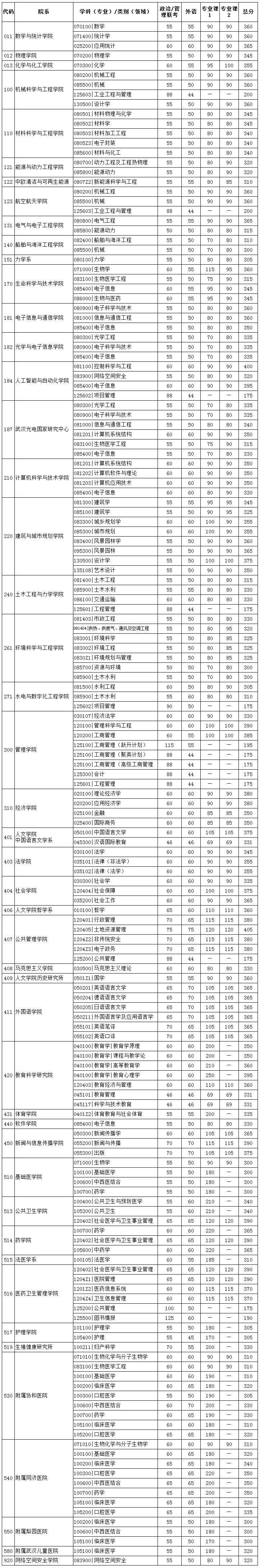 华中科技大学2020年硕士研究生复试分数线已公布