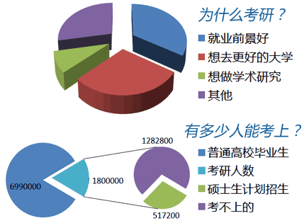 2021、2022考研的考研形势