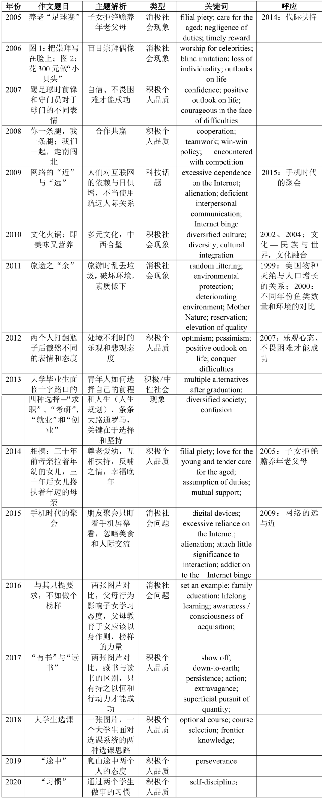 9月后，英语作文应该如何准备？