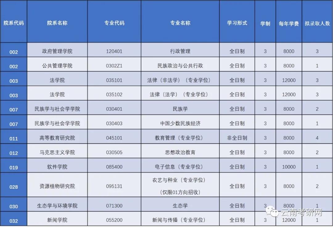 云南大学2021年少数民族骨干计划招生简章