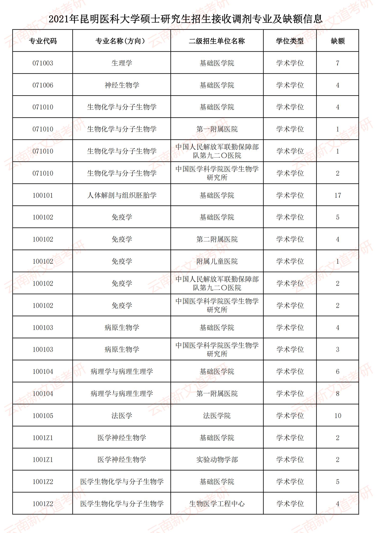 2021年昆明医科大学硕士研究生招生接收调剂专业及缺额信息_00.jpg