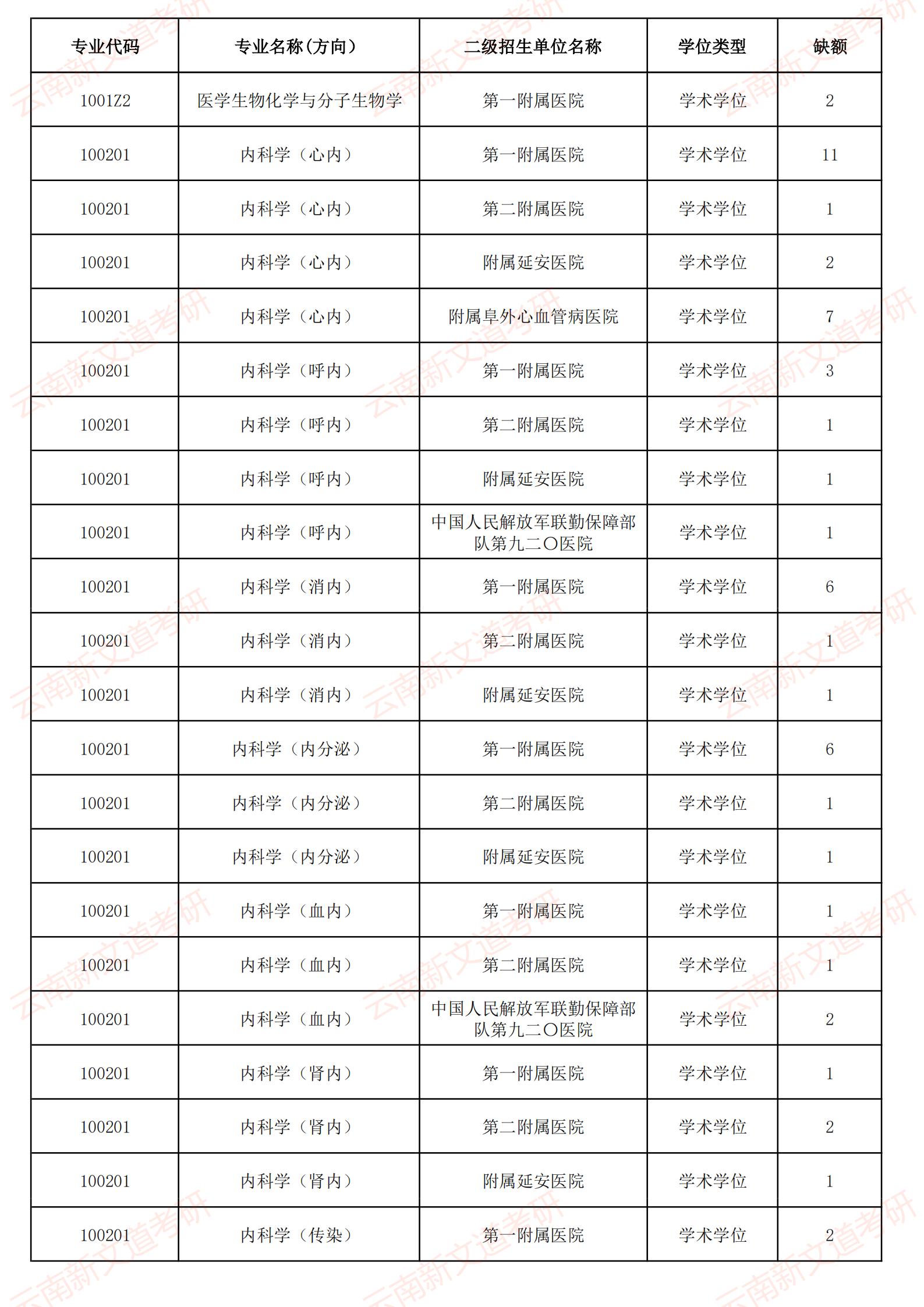 2021年昆明医科大学硕士研究生招生接收调剂专业及缺额信息_01.jpg