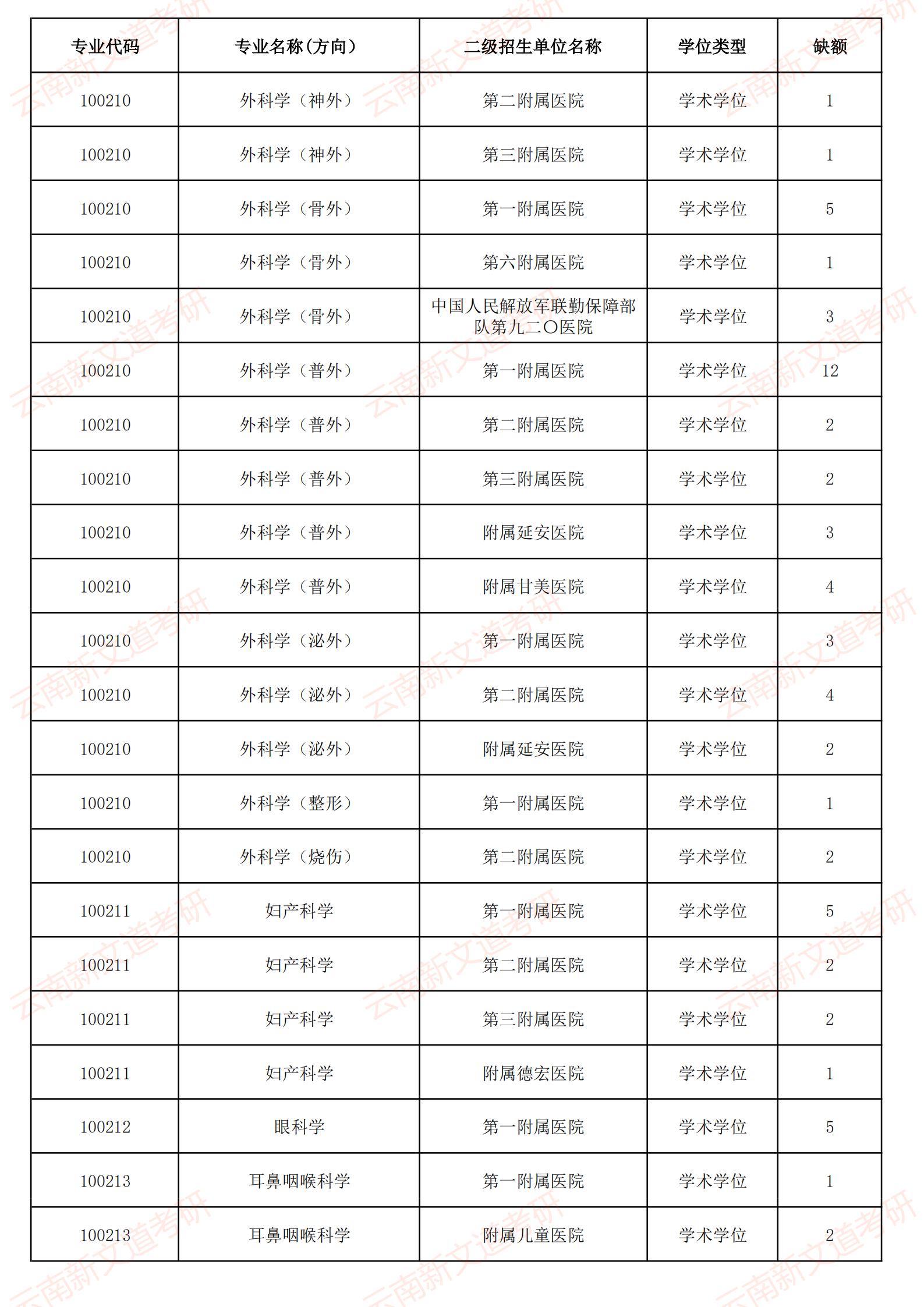 2021年昆明医科大学硕士研究生招生接收调剂专业及缺额信息_03.jpg