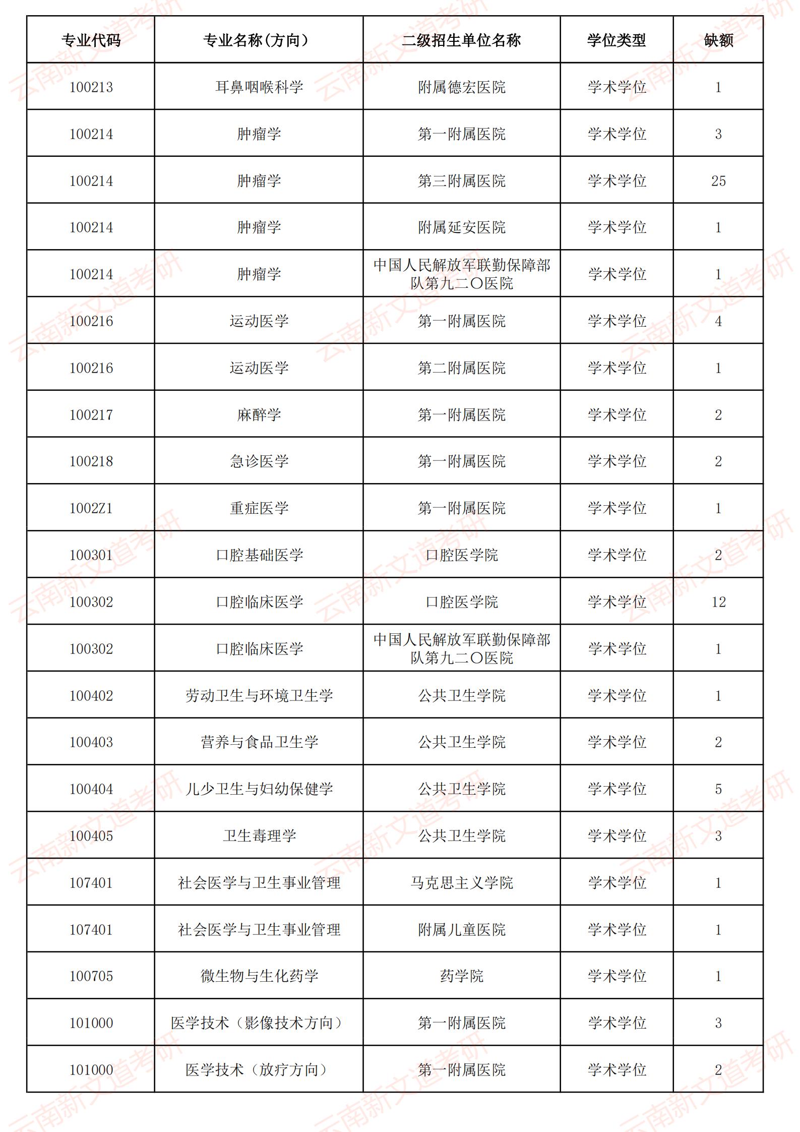 2021年昆明医科大学硕士研究生招生接收调剂专业及缺额信息_04.jpg