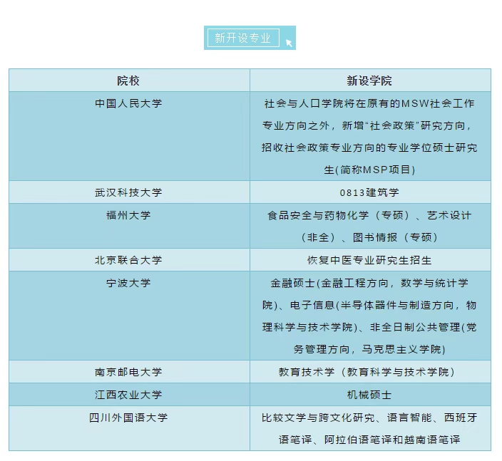 新增的研招单位和硕士点