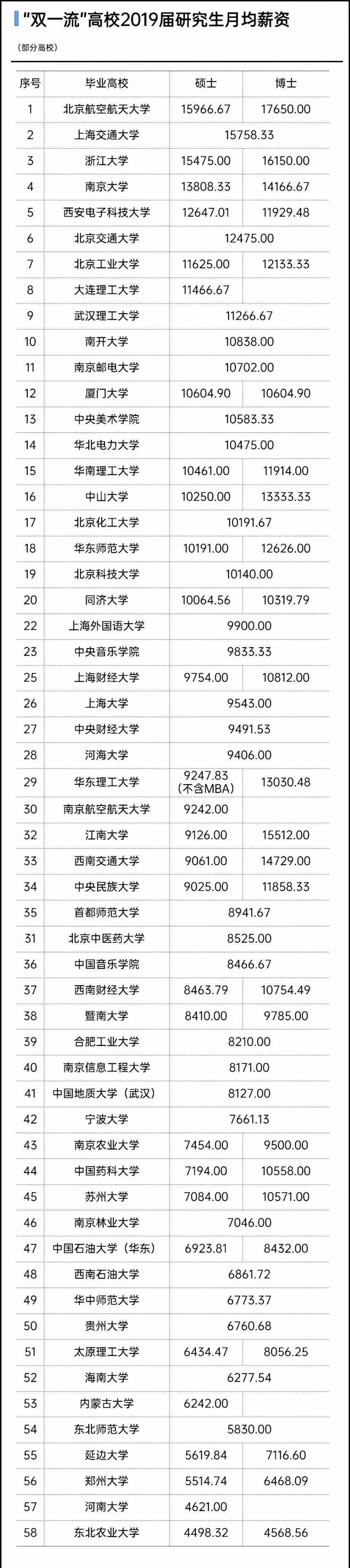 双一流高校研究生月均工资