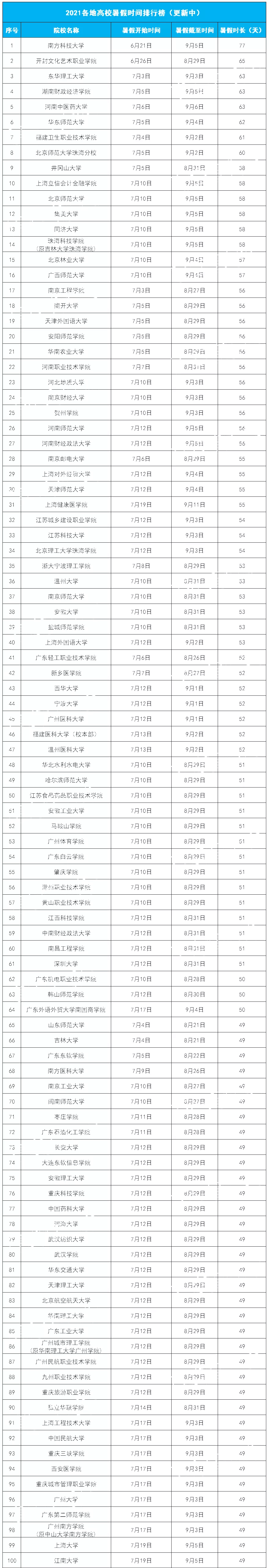 2021全国各地暑假排行榜