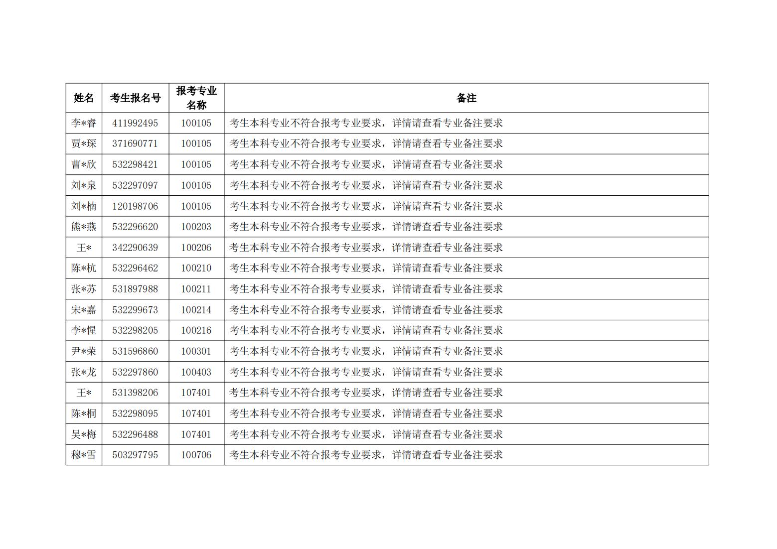 昆明医科大学 2022年硕士研究生招生考试网报信息审核不符合报考条件考生名单（第二批）_00.jpg