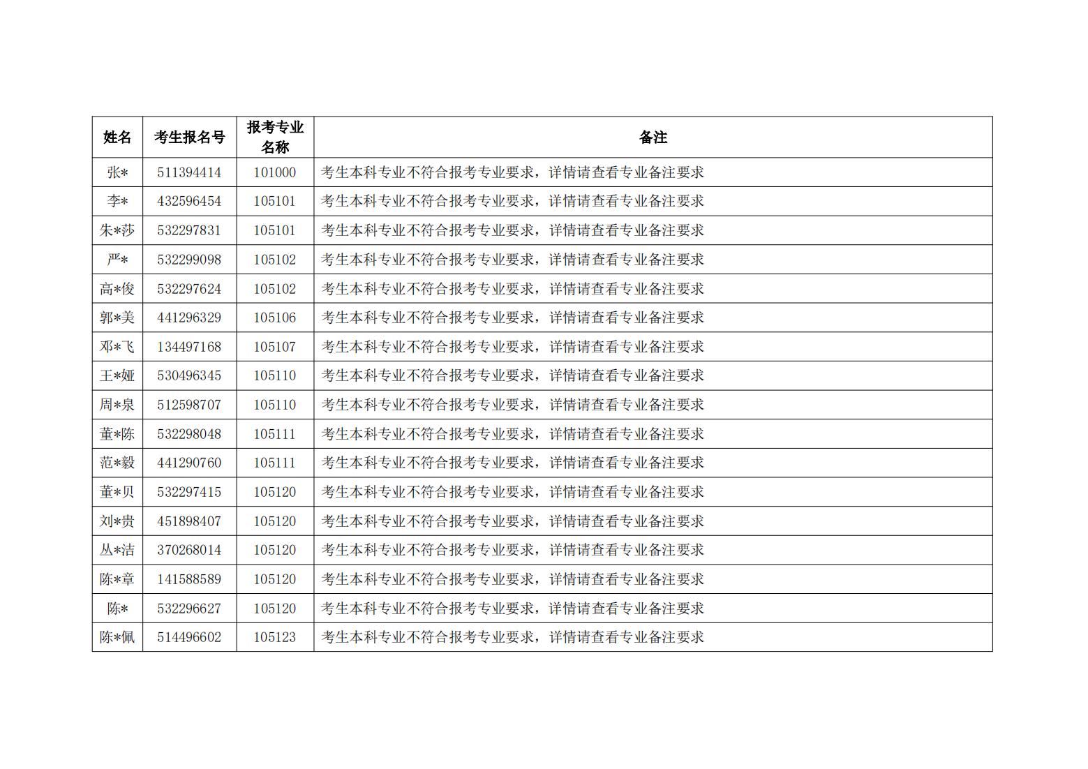 昆明医科大学 2022年硕士研究生招生考试网报信息审核不符合报考条件考生名单（第二批）_01.jpg