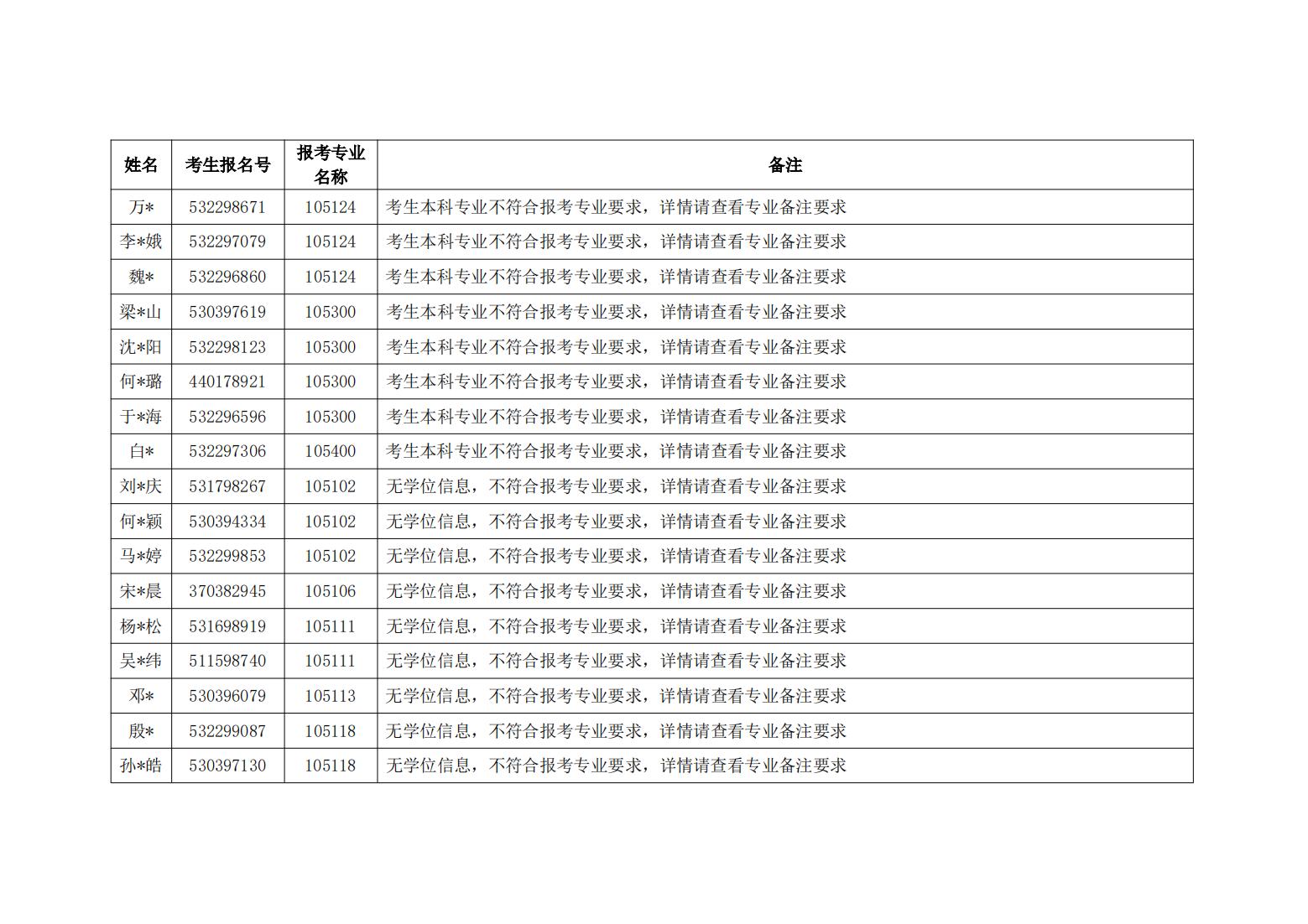 昆明医科大学 2022年硕士研究生招生考试网报信息审核不符合报考条件考生名单（第二批）_02.jpg