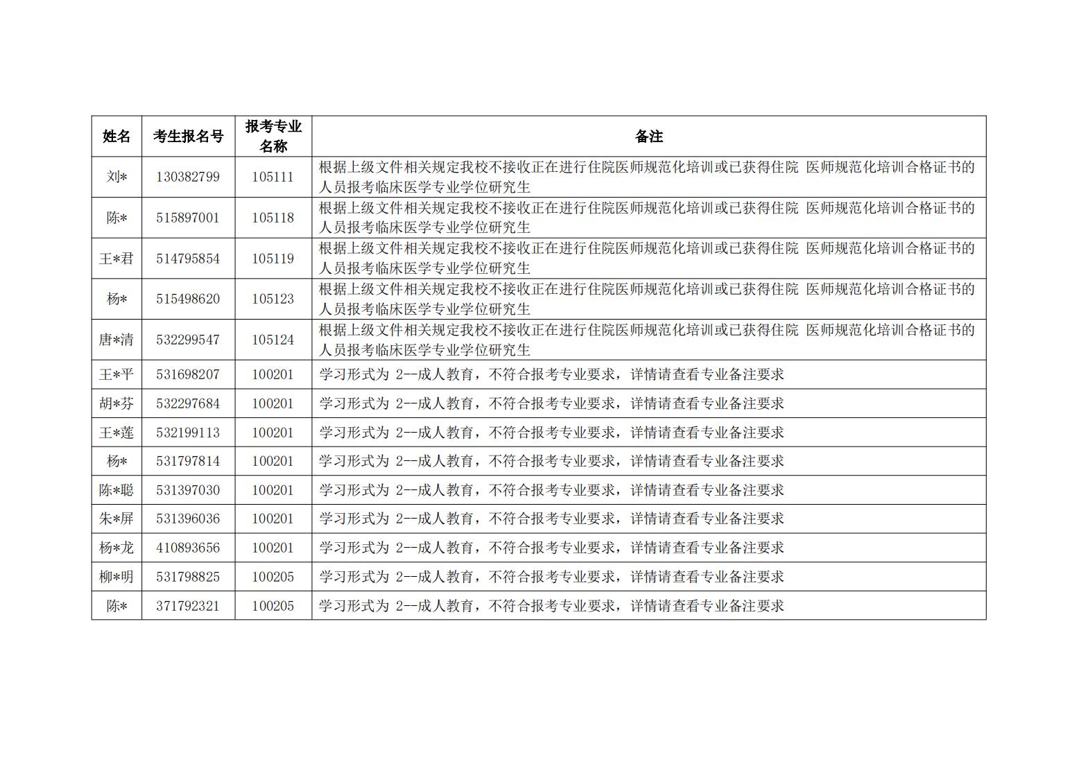 昆明医科大学 2022年硕士研究生招生考试网报信息审核不符合报考条件考生名单（第二批）_04.jpg