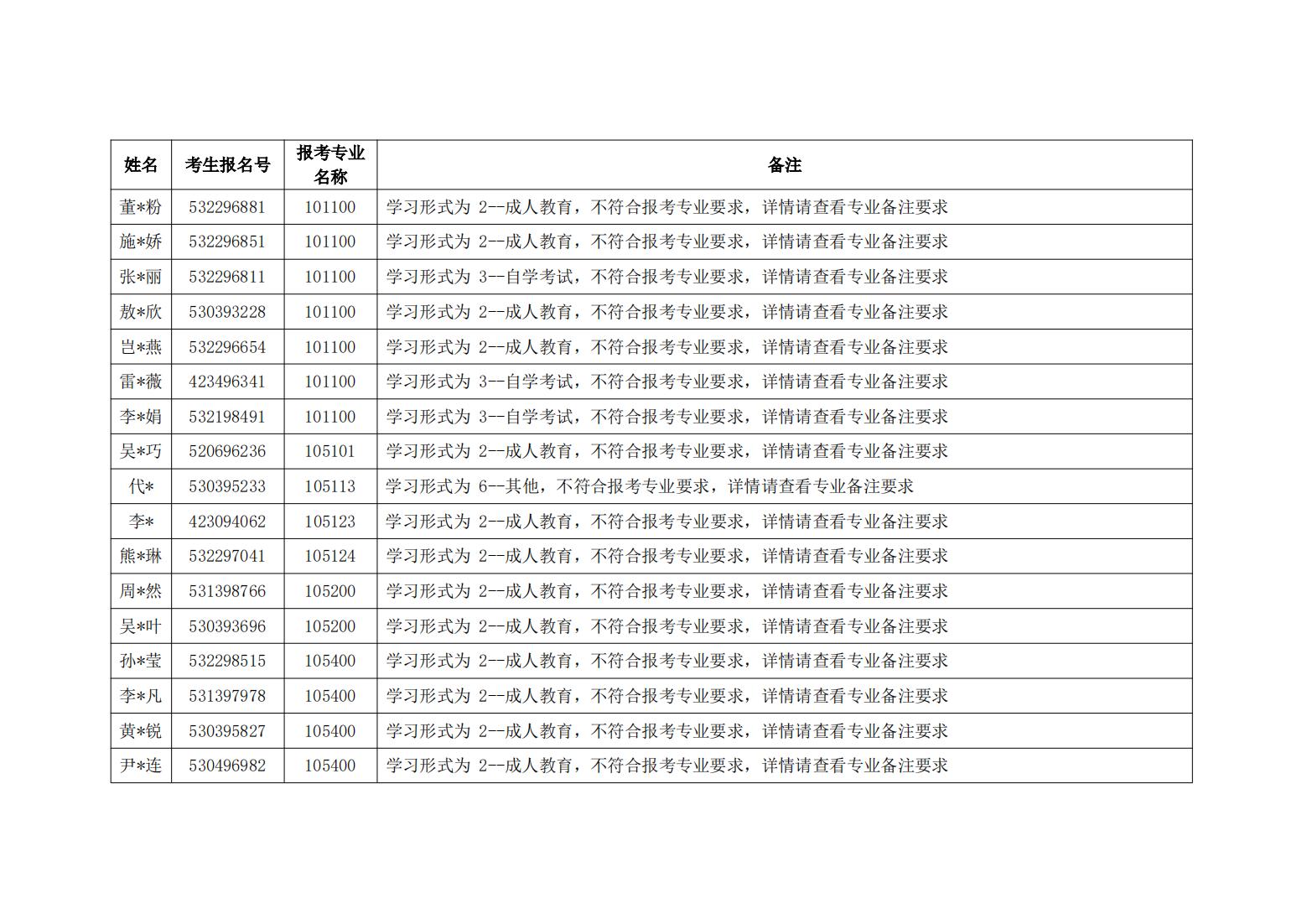 昆明医科大学 2022年硕士研究生招生考试网报信息审核不符合报考条件考生名单（第二批）_07.jpg