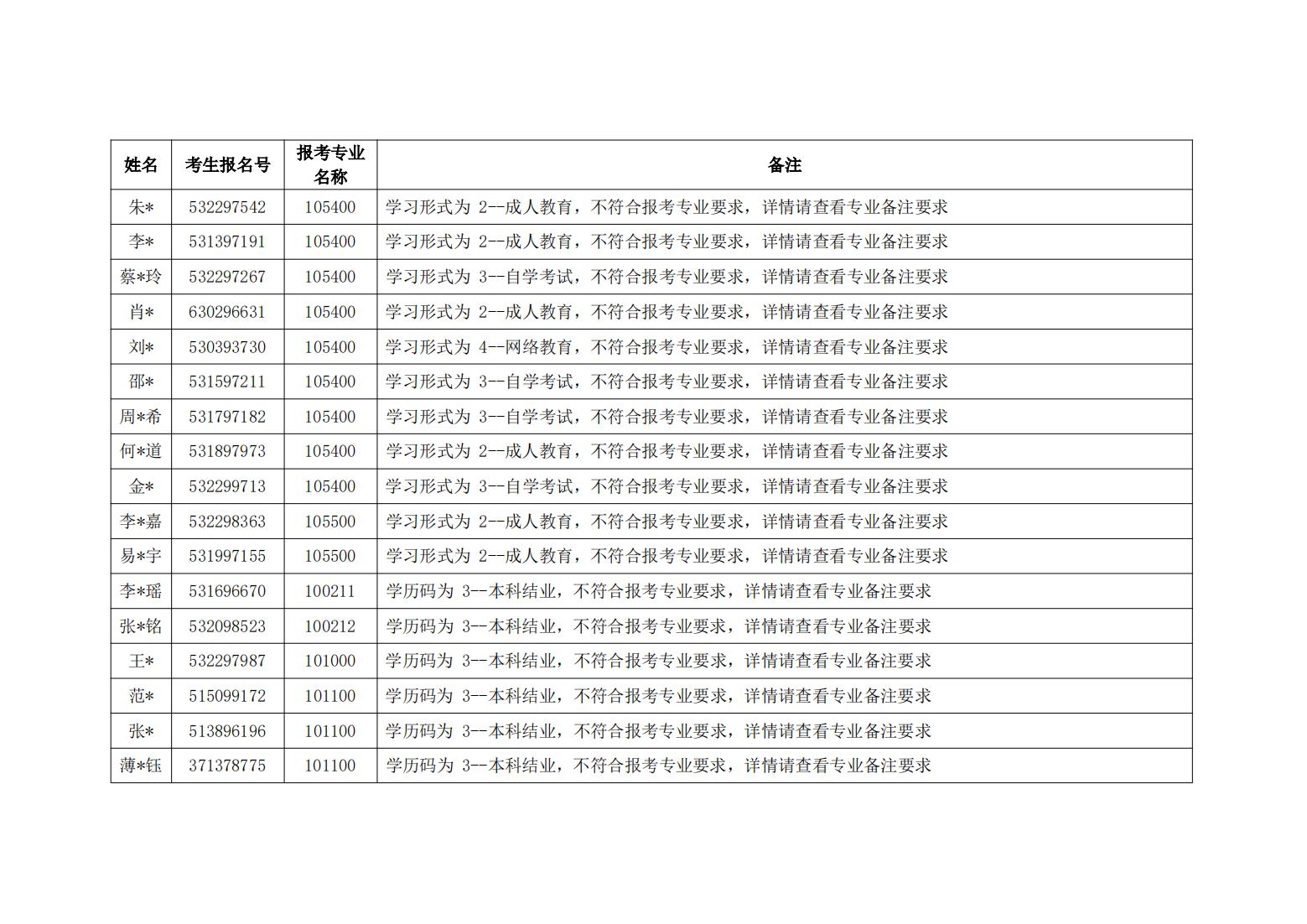 昆明医科大学 2022年硕士研究生招生考试网报信息审核不符合报考条件考生名单（第二批）_08.jpg