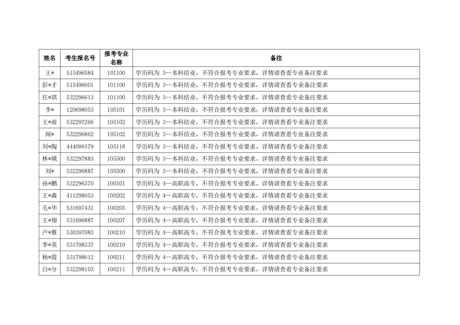 昆明医科大学 2022年硕士研究生招生考试网报信息审核不符合报考条件考生名单（第二批）_09.jpg