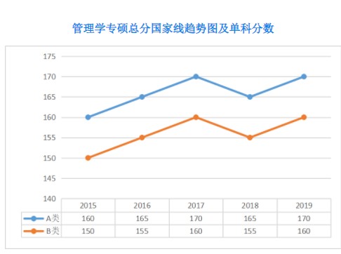 近五年管理类联考国家线