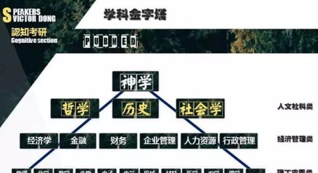 考研学科金字塔