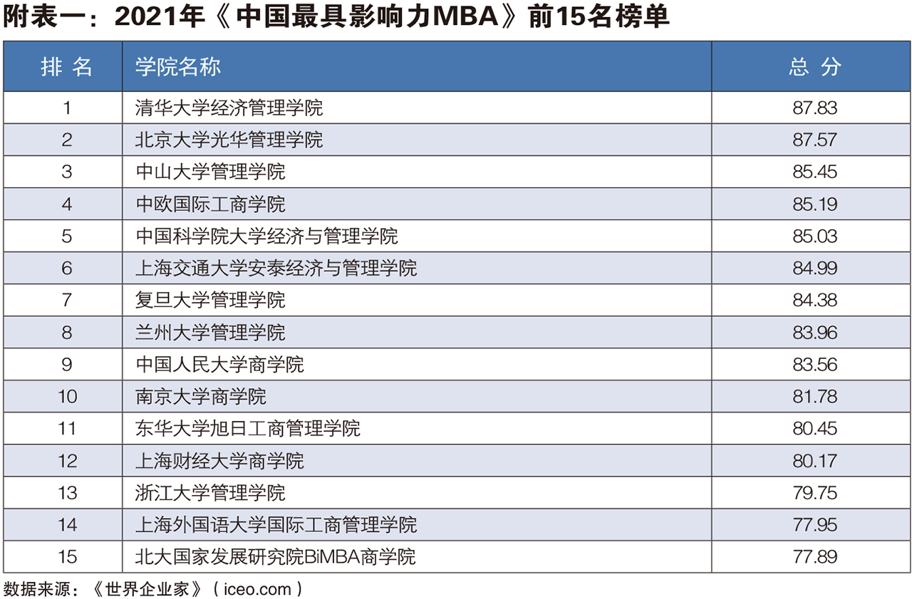 2021年中国最具影响力MBA排行榜发布