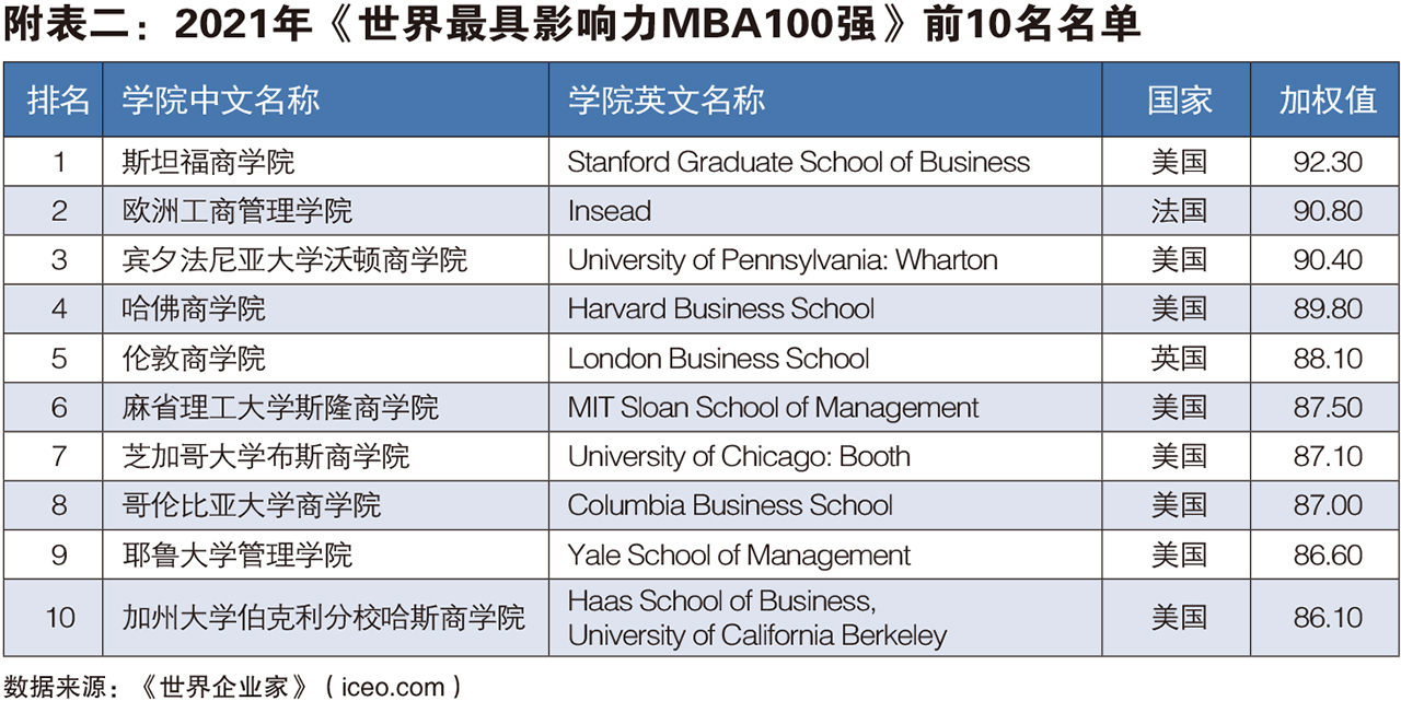 2021年世界最具影响力MBA100强前10名榜单