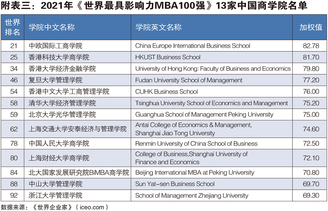 2021年世界最具影响力MBA100强12家中国商学院名单