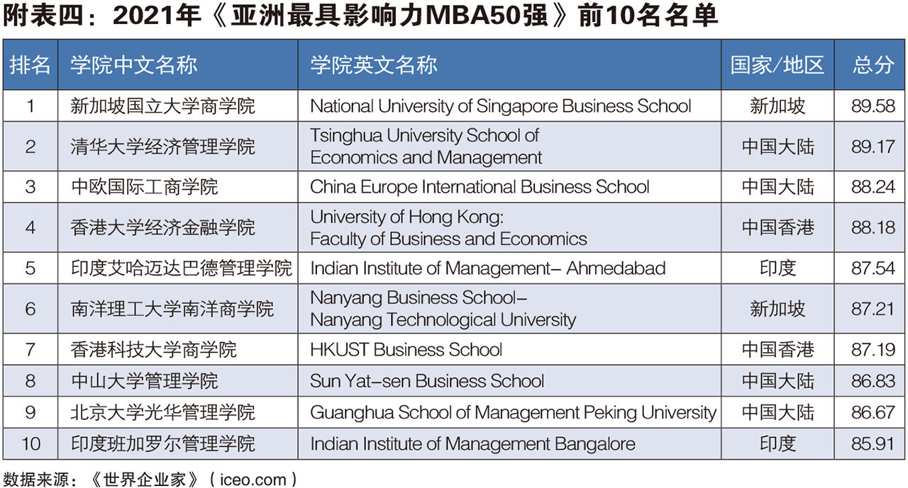 2021年亚洲最具影响力MBA50强前10名名单