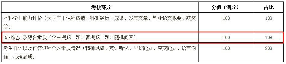 考研复试打分表，有哪些原因会导致在复试被淘汰？