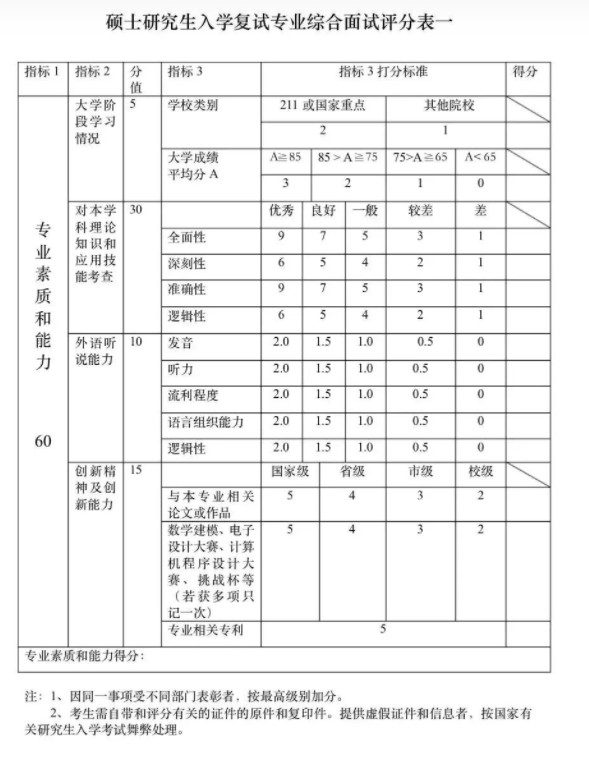 考研复试打分表帮你了解复试评价指标