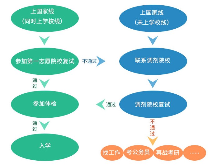 自考本科能考研吗？难吗？有什么限制？流程是什么？