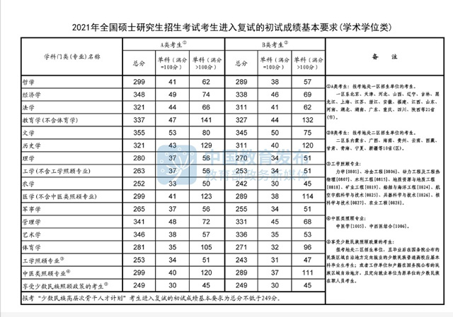 近2年国家线(2020-2021)，供2022年考研同学参考