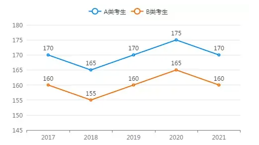 管理类综合联考近五年（2017-2021）考研国家线汇总！