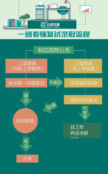 考研复试怎么准备？@人民日报教你详细流程说明