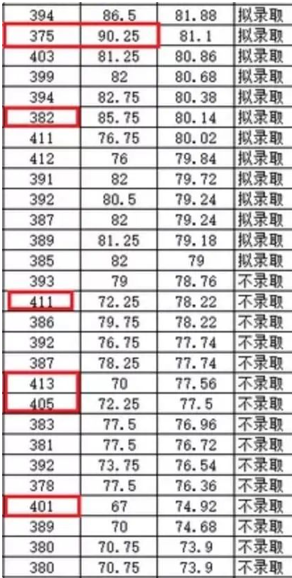 历年考研报名人数及录取人数比例