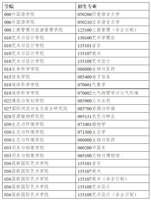 2022考研云南大学可以查分数排名了！