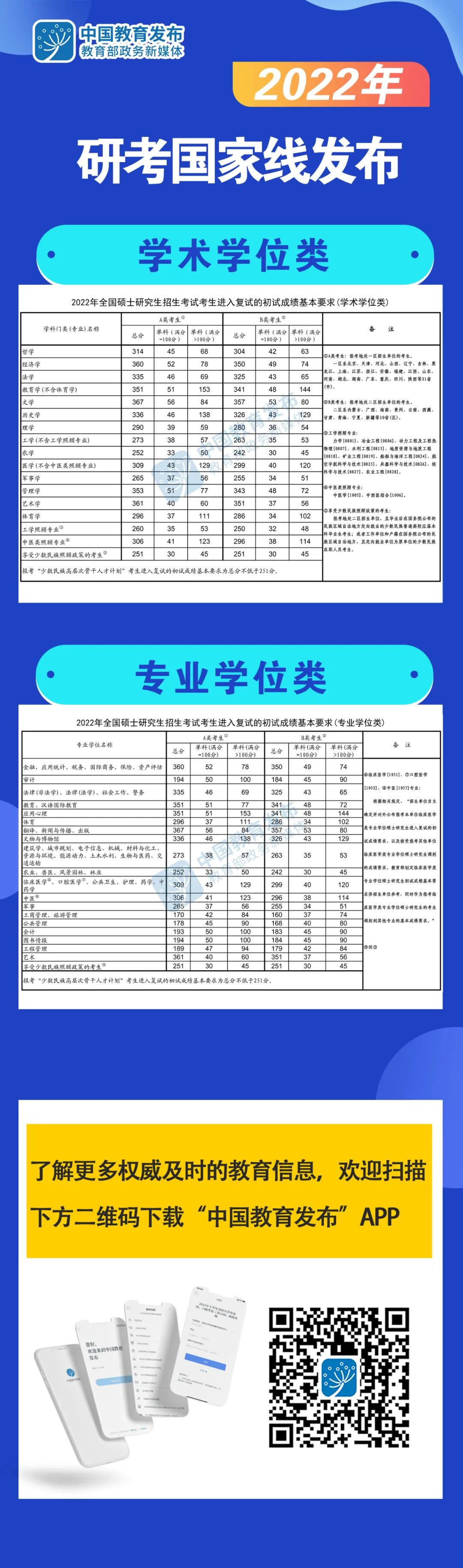 2022考研国家线公布