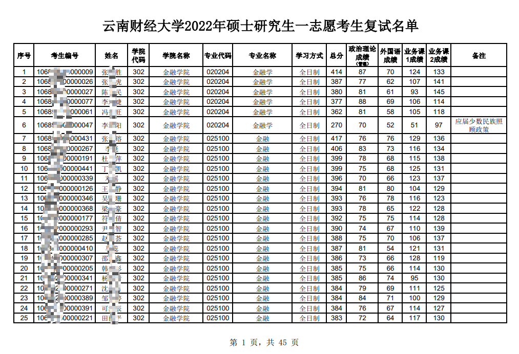 云南财经大学2022年硕士研究生一志愿考生复试名单