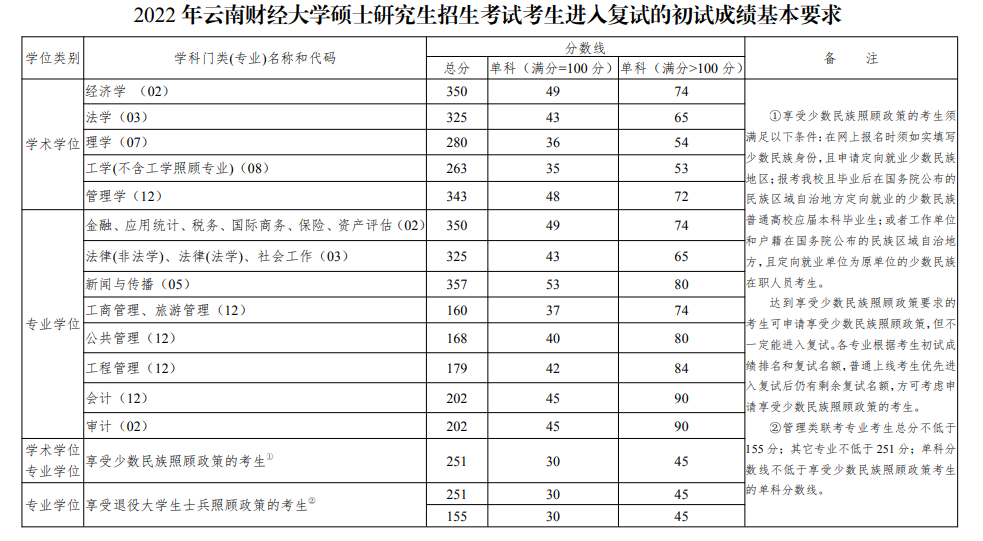 2022 年云南财经大学硕士研究生招生考试考生进入复试的初试成绩基本要求