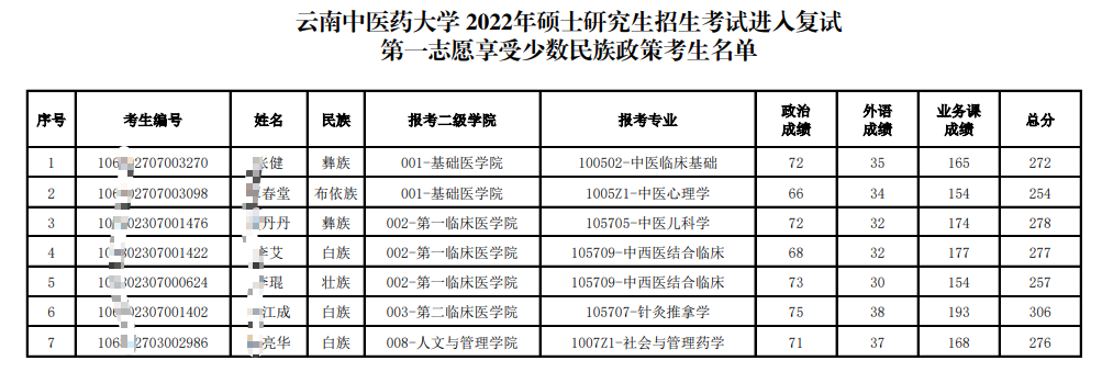 云南中医药大学复试少数名族政策考生名单