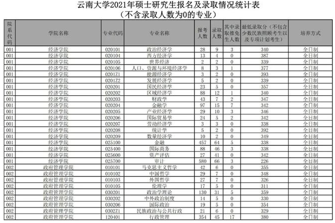 云南大学考研报录比