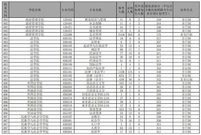 云大考研报录比2