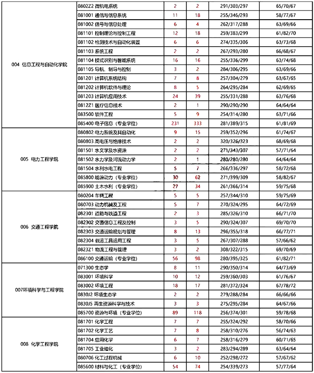 昆明理工大学2020考研报录比2.jpg