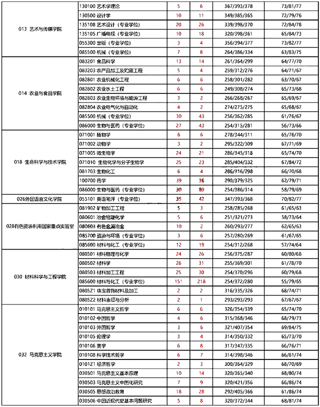 昆明理工大学2020考研报录比4.jpg