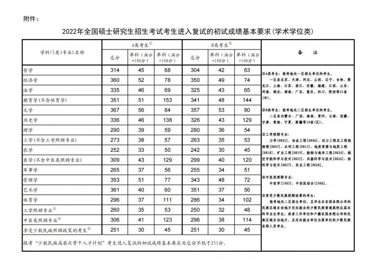 2022年国家线是多少？附近五年国家线趋势