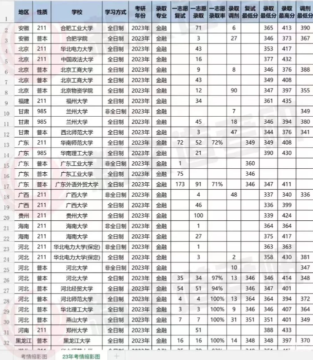 全国126所大学431金融专硕招生录取人数及考研分数线大全