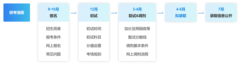 考研预报名、报名等事宜知识普及和注意事项