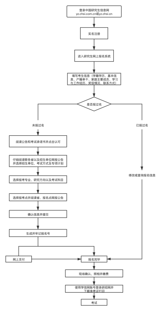 考研报名全流程解析及注意事项