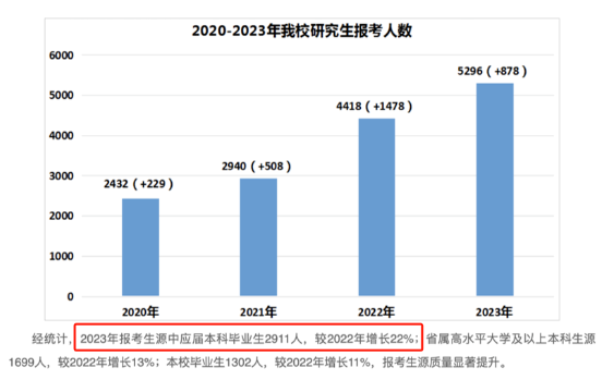 2025考研择校参考：10所考研报名人数增幅最大的学校