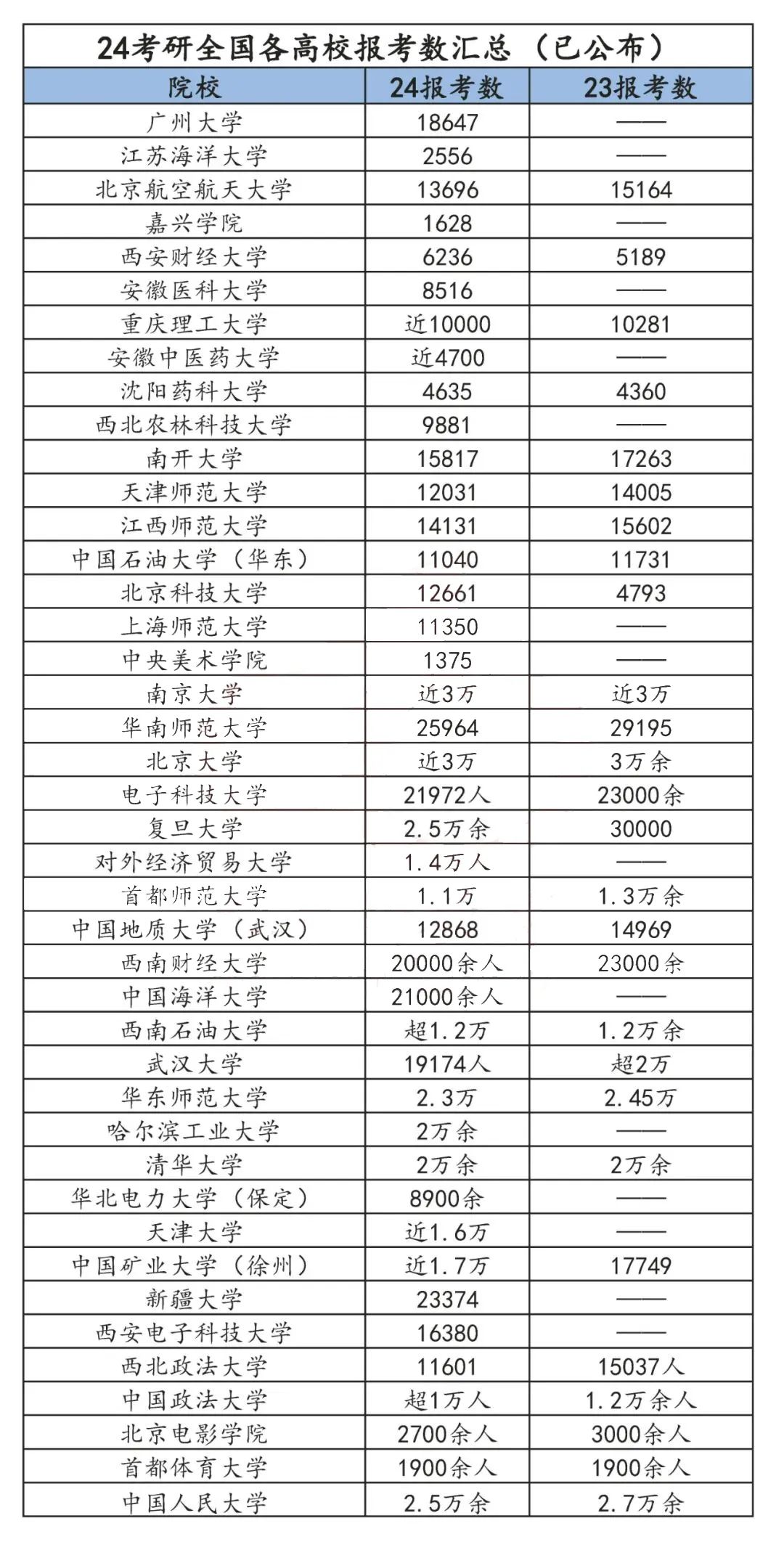 2024考研报考数据！部分院校报考人数超3W！