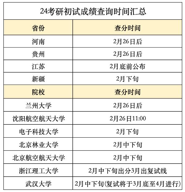 部分院校已官方发布查分符合时间安排